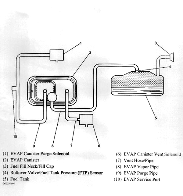 Схема системы EVAP Chevrolet Tahoe'2003 (GMT820/840). 